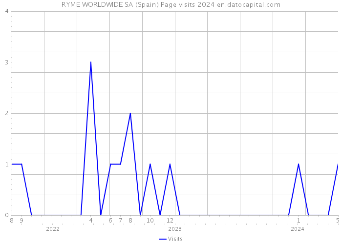 RYME WORLDWIDE SA (Spain) Page visits 2024 