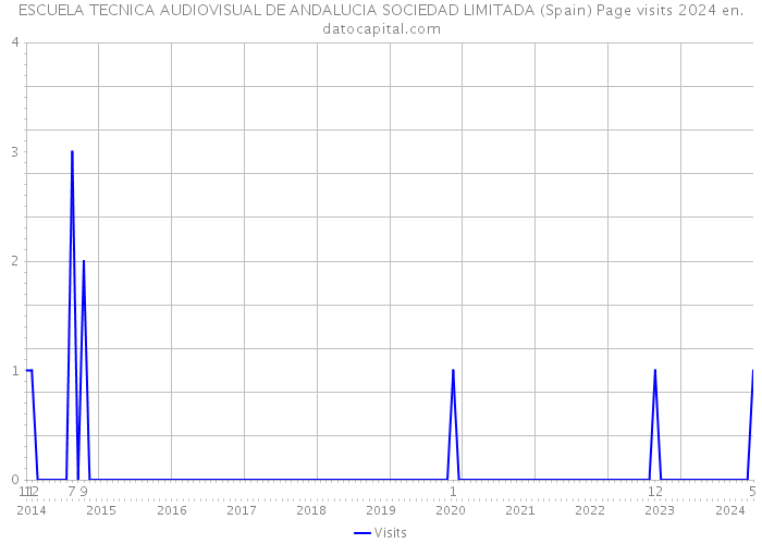 ESCUELA TECNICA AUDIOVISUAL DE ANDALUCIA SOCIEDAD LIMITADA (Spain) Page visits 2024 