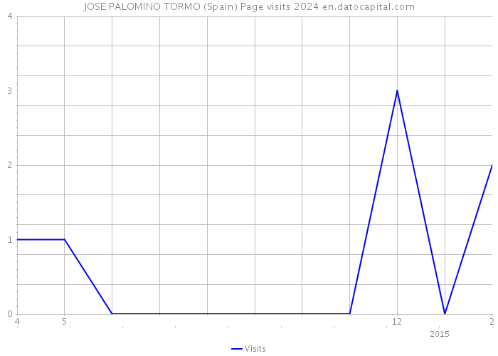 JOSE PALOMINO TORMO (Spain) Page visits 2024 