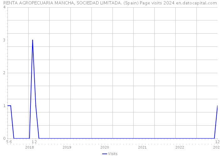 RENTA AGROPECUARIA MANCHA, SOCIEDAD LIMITADA. (Spain) Page visits 2024 