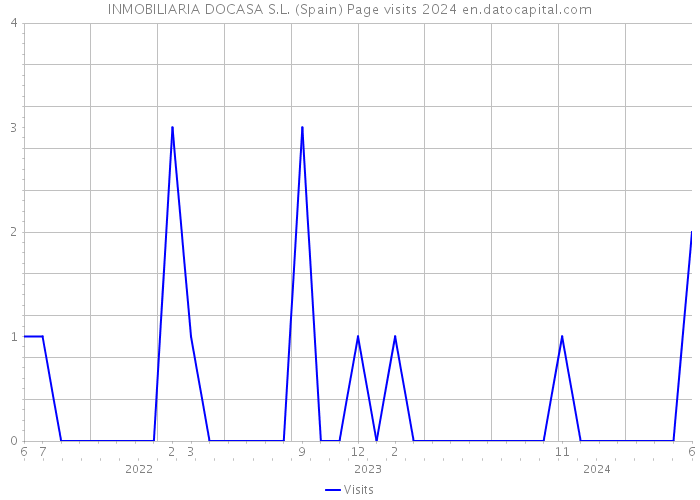 INMOBILIARIA DOCASA S.L. (Spain) Page visits 2024 