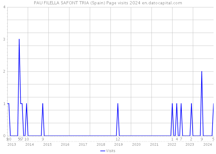 PAU FILELLA SAFONT TRIA (Spain) Page visits 2024 