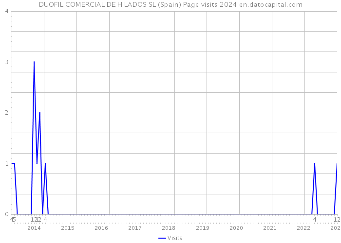 DUOFIL COMERCIAL DE HILADOS SL (Spain) Page visits 2024 