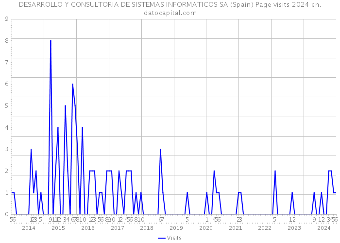 DESARROLLO Y CONSULTORIA DE SISTEMAS INFORMATICOS SA (Spain) Page visits 2024 