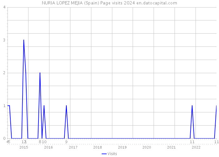 NURIA LOPEZ MEJIA (Spain) Page visits 2024 