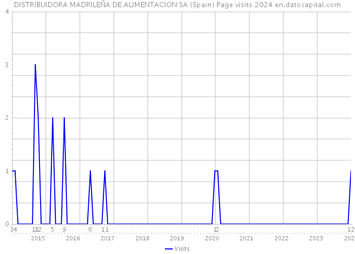 DISTRIBUIDORA MADRILEÑA DE ALIMENTACION SA (Spain) Page visits 2024 