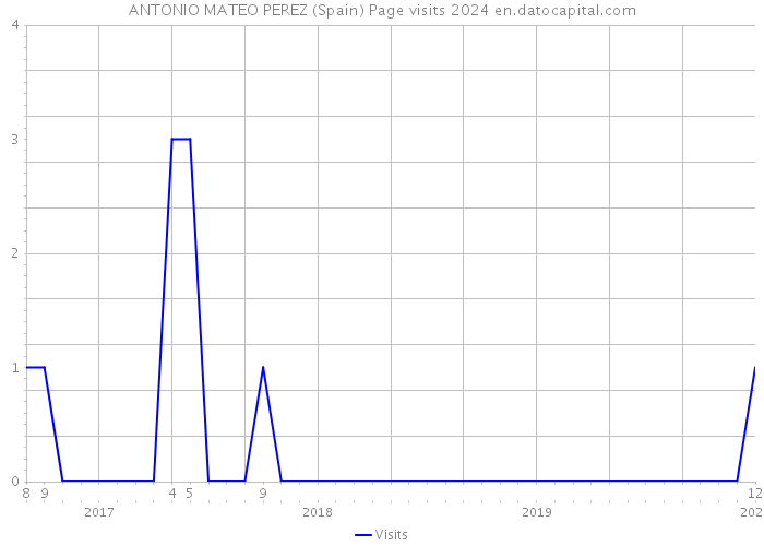 ANTONIO MATEO PEREZ (Spain) Page visits 2024 