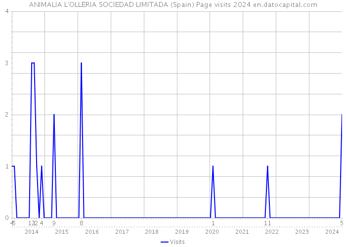 ANIMALIA L'OLLERIA SOCIEDAD LIMITADA (Spain) Page visits 2024 