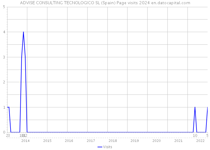 ADVISE CONSULTING TECNOLOGICO SL (Spain) Page visits 2024 