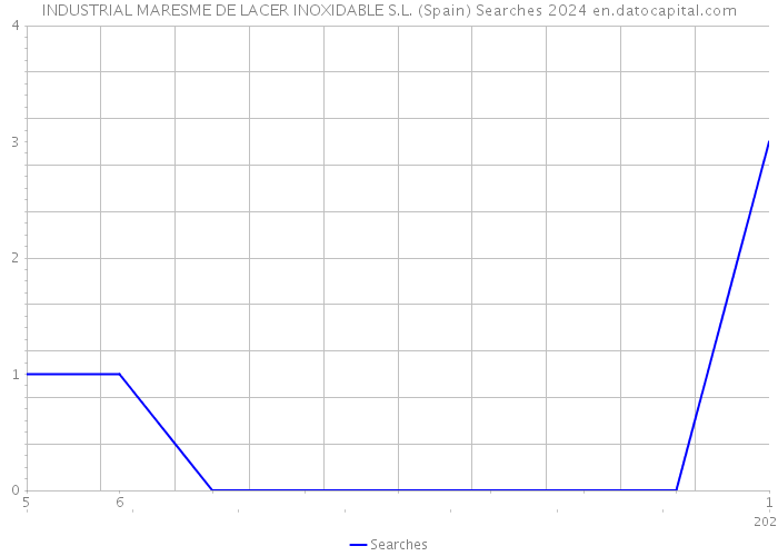 INDUSTRIAL MARESME DE LACER INOXIDABLE S.L. (Spain) Searches 2024 