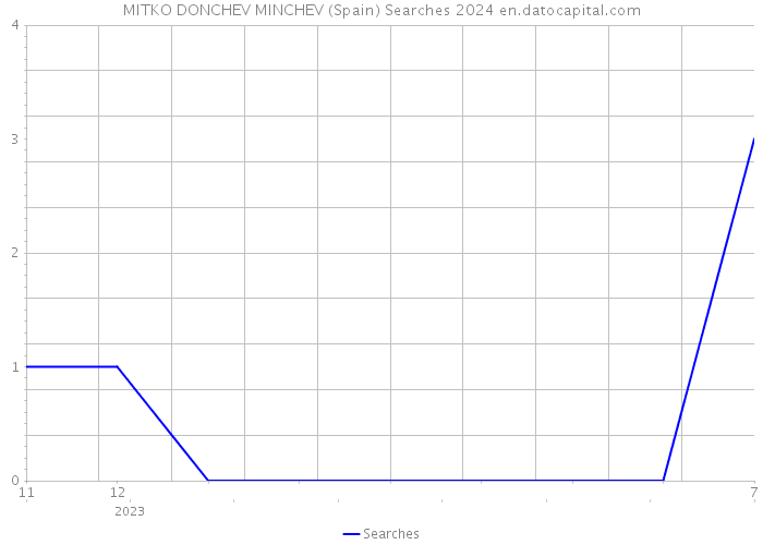 MITKO DONCHEV MINCHEV (Spain) Searches 2024 