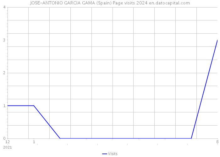 JOSE-ANTONIO GARCIA GAMA (Spain) Page visits 2024 