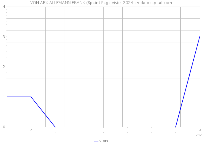 VON ARX ALLEMANN FRANK (Spain) Page visits 2024 