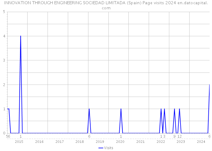 INNOVATION THROUGH ENGINEERING SOCIEDAD LIMITADA (Spain) Page visits 2024 