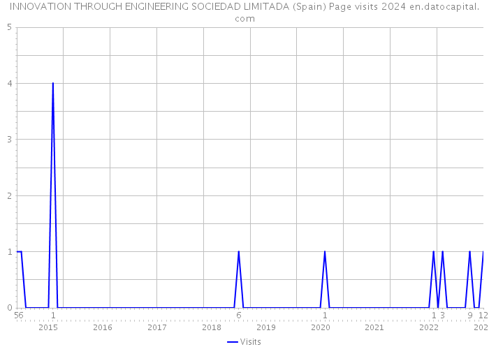 INNOVATION THROUGH ENGINEERING SOCIEDAD LIMITADA (Spain) Page visits 2024 