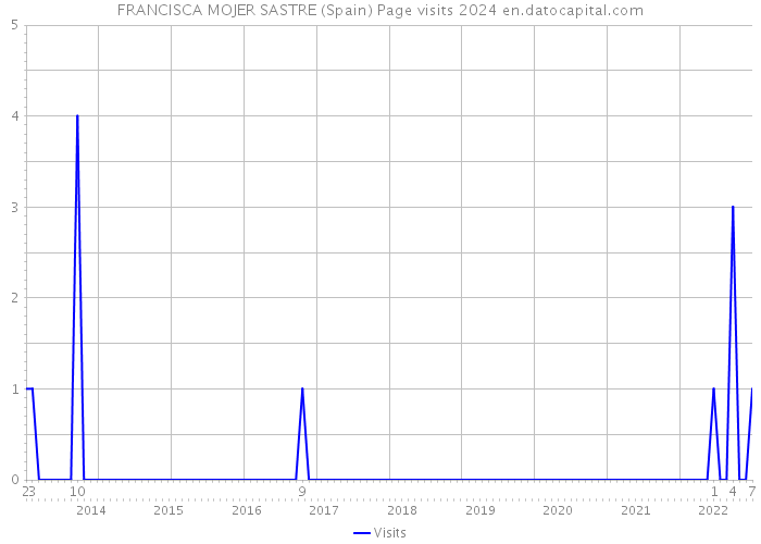 FRANCISCA MOJER SASTRE (Spain) Page visits 2024 