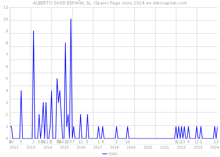 ALBERTO SASSI ESPAÑA, SL. (Spain) Page visits 2024 