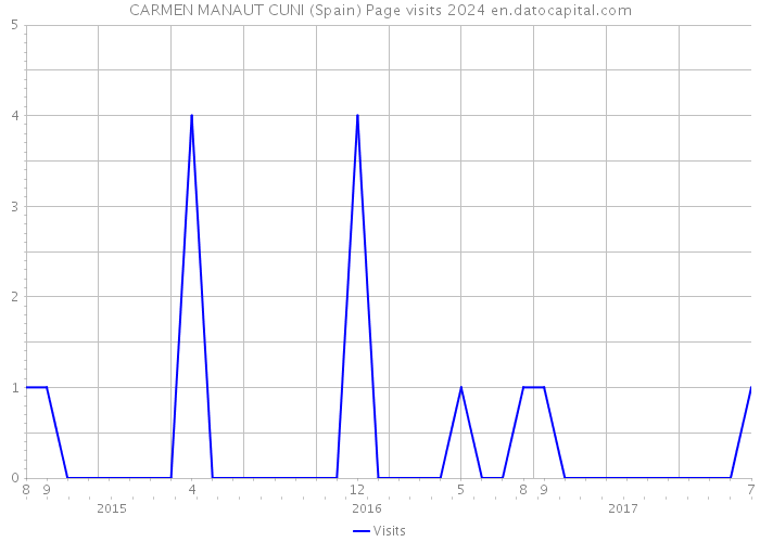 CARMEN MANAUT CUNI (Spain) Page visits 2024 