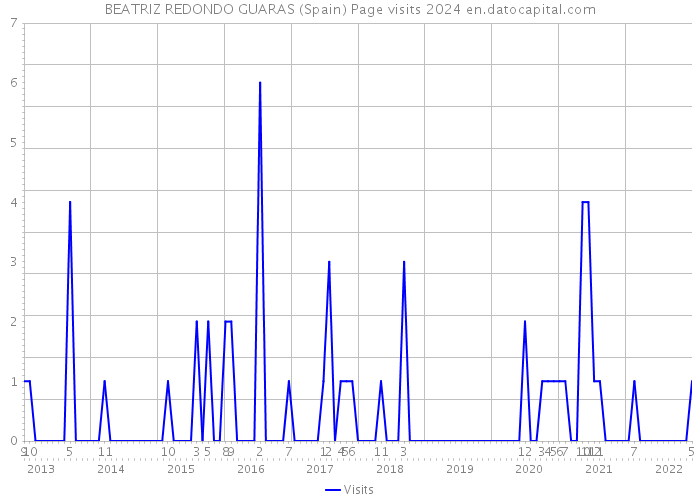 BEATRIZ REDONDO GUARAS (Spain) Page visits 2024 