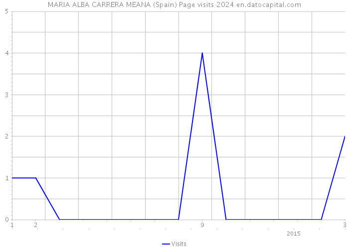 MARIA ALBA CARRERA MEANA (Spain) Page visits 2024 