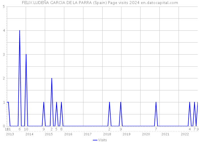 FELIX LUDEÑA GARCIA DE LA PARRA (Spain) Page visits 2024 