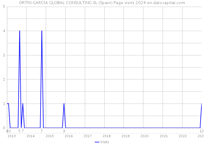 ORTIN GARCIA GLOBAL CONSULTING SL (Spain) Page visits 2024 