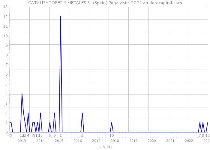 CATALIZADORES Y METALES SL (Spain) Page visits 2024 
