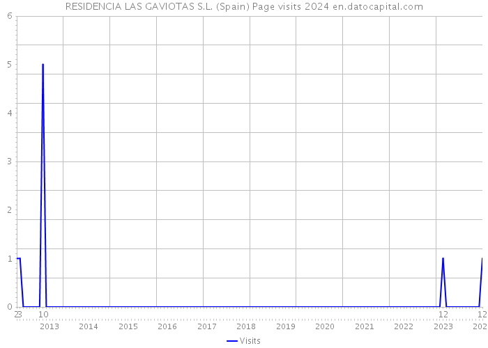 RESIDENCIA LAS GAVIOTAS S.L. (Spain) Page visits 2024 
