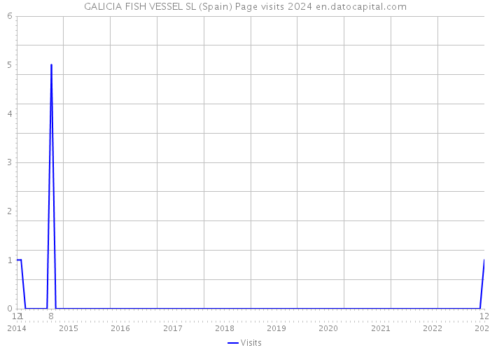 GALICIA FISH VESSEL SL (Spain) Page visits 2024 