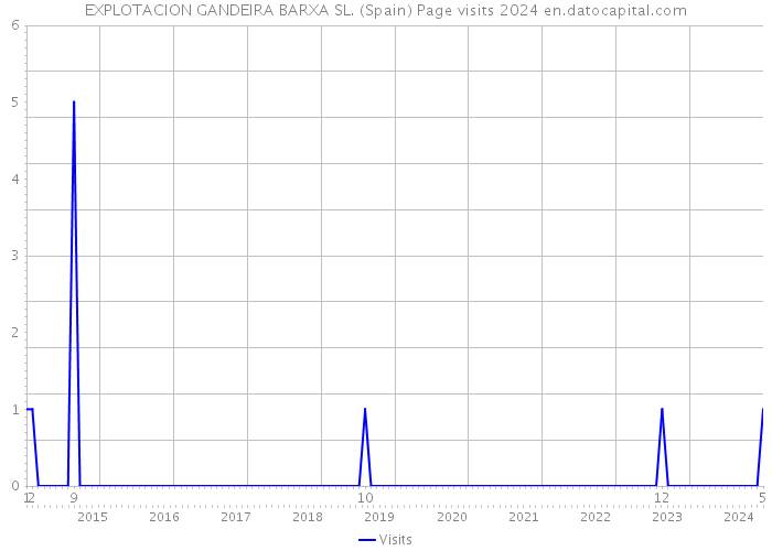 EXPLOTACION GANDEIRA BARXA SL. (Spain) Page visits 2024 