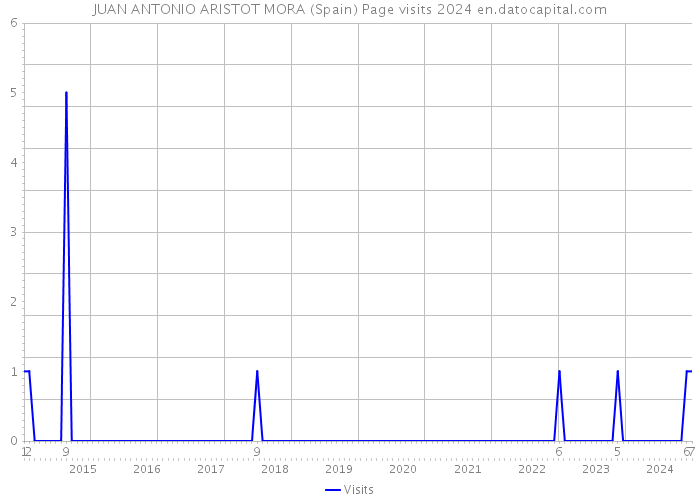 JUAN ANTONIO ARISTOT MORA (Spain) Page visits 2024 