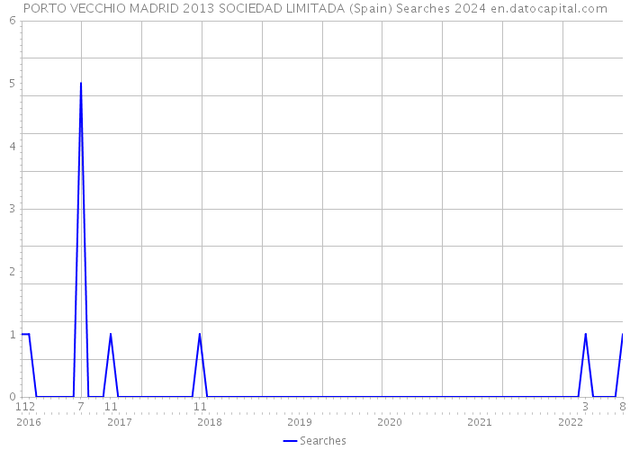 PORTO VECCHIO MADRID 2013 SOCIEDAD LIMITADA (Spain) Searches 2024 