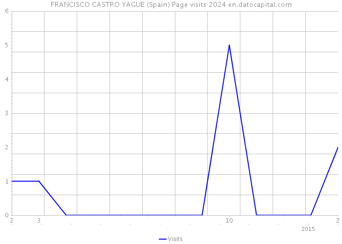 FRANCISCO CASTRO YAGUE (Spain) Page visits 2024 