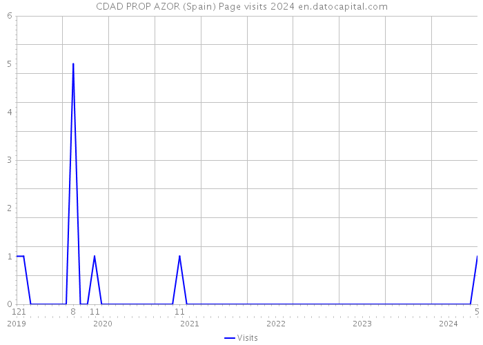 CDAD PROP AZOR (Spain) Page visits 2024 