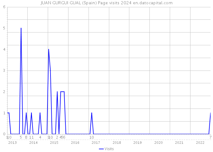 JUAN GURGUI GUAL (Spain) Page visits 2024 