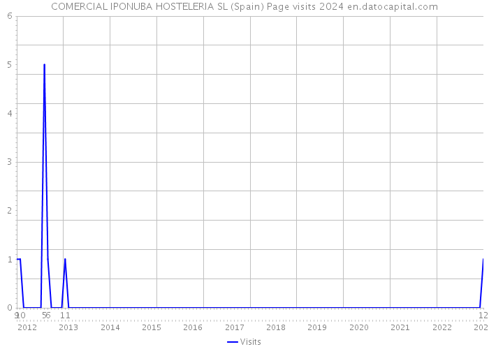 COMERCIAL IPONUBA HOSTELERIA SL (Spain) Page visits 2024 