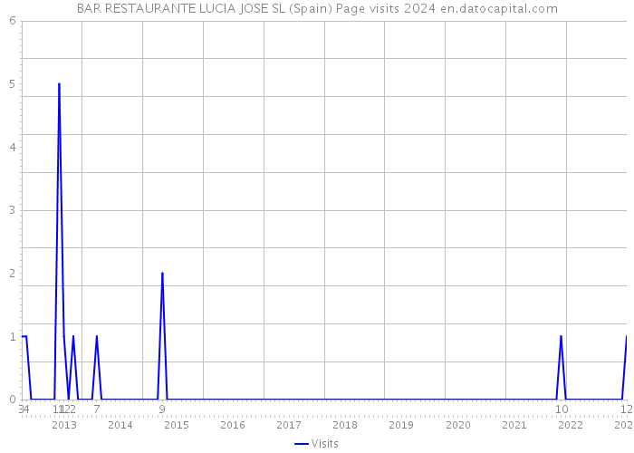 BAR RESTAURANTE LUCIA JOSE SL (Spain) Page visits 2024 