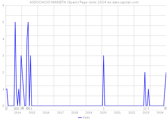 ASSOCIACIO MARIETA (Spain) Page visits 2024 