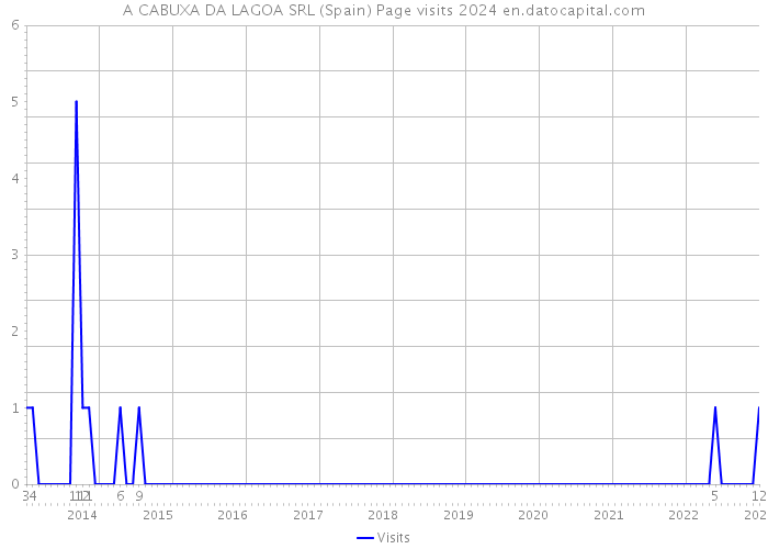 A CABUXA DA LAGOA SRL (Spain) Page visits 2024 
