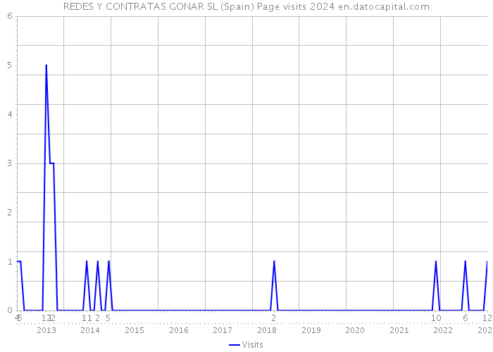 REDES Y CONTRATAS GONAR SL (Spain) Page visits 2024 