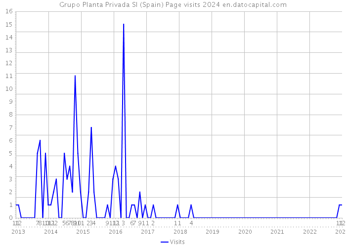 Grupo Planta Privada Sl (Spain) Page visits 2024 