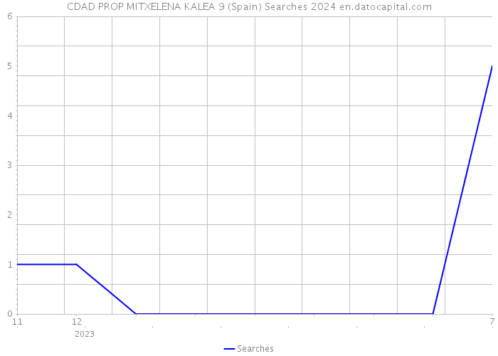 CDAD PROP MITXELENA KALEA 9 (Spain) Searches 2024 