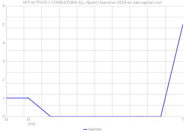 MIT ACTIVOS Y CONSULTORIA S.L. (Spain) Searches 2024 