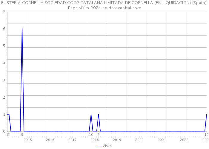 FUSTERIA CORNELLA SOCIEDAD COOP CATALANA LIMITADA DE CORNELLA (EN LIQUIDACION) (Spain) Page visits 2024 