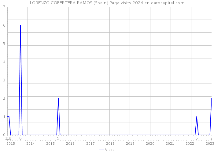 LORENZO COBERTERA RAMOS (Spain) Page visits 2024 