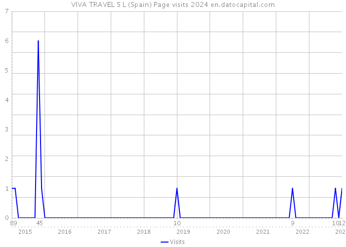 VIVA TRAVEL S L (Spain) Page visits 2024 