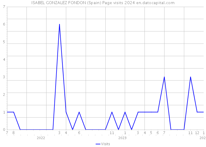 ISABEL GONZALEZ FONDON (Spain) Page visits 2024 