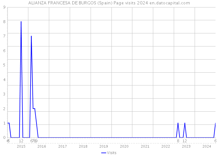 ALIANZA FRANCESA DE BURGOS (Spain) Page visits 2024 