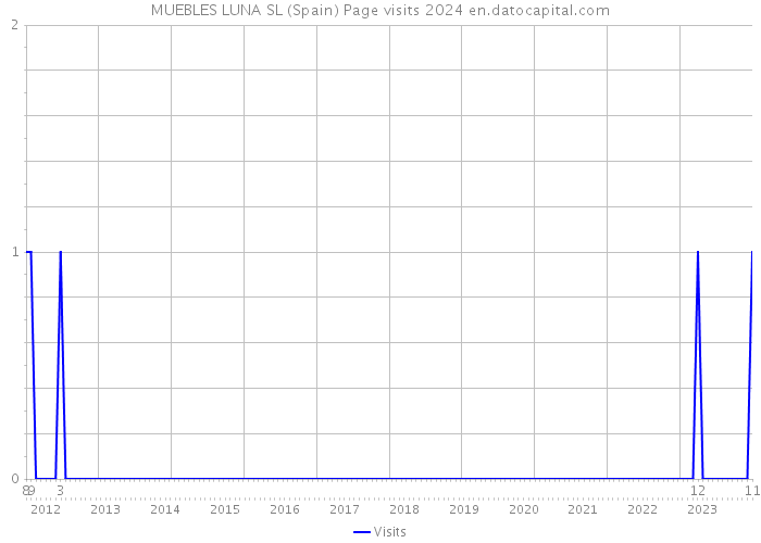 MUEBLES LUNA SL (Spain) Page visits 2024 