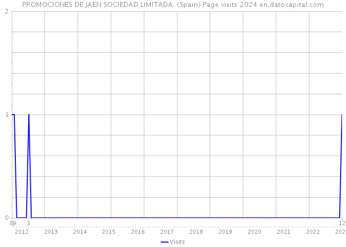 PROMOCIONES DE JAEN SOCIEDAD LIMITADA. (Spain) Page visits 2024 